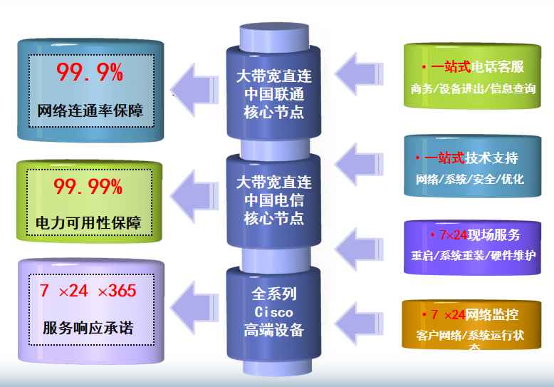柯城机房网络